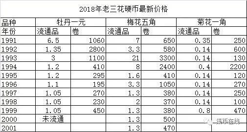 家里的硬幣市價已經(jīng)翻了42倍！你知道嗎？附最新硬幣價格表